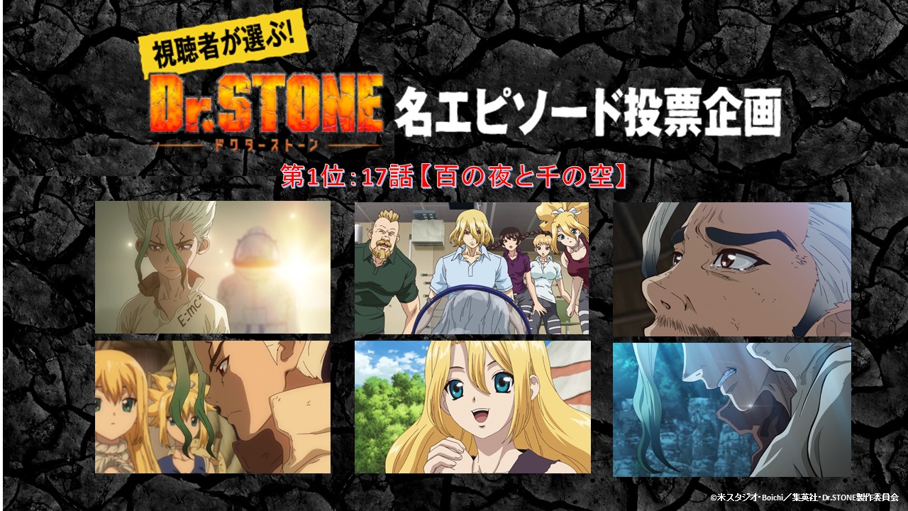 تويتر アニメ Dr Stone 公式 第3期23年春放送決定 على تويتر ｄｒ ｓｔｏｎｅ 最終第24話放送記念の 視聴者が選ぶ 名エピソード投票企画 の結果を公開 応募総数は24 843票 本当に多数の投票 ありがとうございました 第1位は圧倒的な得票数で