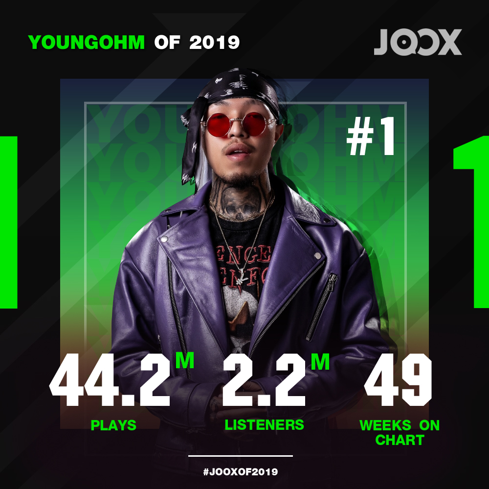 JOOXTH's tweet photo. ขอบคุณที่ให้เราอยู่ในทุกช่วงเวลาดีๆตลอดปี 2019 
ทุกการฟังคือกำลังใจที่มอบให้ทีมงาน ค่าย���พลง และศิลปินทุกคน แล้วมาสนุกกันต่อในปี 2020 นะ

#JOOXOF2019 
#ARTISTOF2019 
#รักใครให้ฟังJOOX 
#JOOXTH 
#youngohm
#Alreadydeadd https://t.co/u1QqMMXlFl