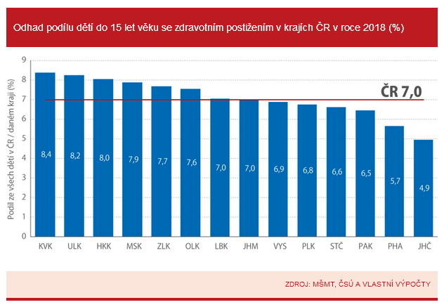 czstatistika's tweet photo. V ČR bylo v roce 2018 cca 117 tis. dětí do 15 let se zdravotním postižením, což představovalo 7 % všech dětí. Nejčastějším postižením u školáků byly závažné vývojové poruchy učení, které byly diagnostikovány u 5,8 % žáků do 15 let.
Více: https://t.co/6e25y3tZWi
#čsú #postizeni https://t.co/yz6kGb6jHT