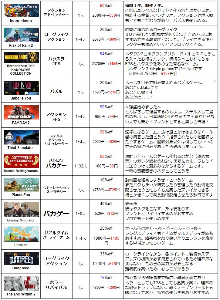 最北のヒロッピー マイクラvt Steamウィンターセールのおすすめまとめです セールは１月３日午前三時まで 今シーズン最後のセール Rtやリプライをして好きなゲームを広めよう 転載等はご自由にどうぞ バカゲーの購入は自己責任でどうぞ