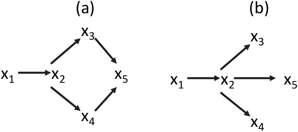 ESAEcology's tweet photo. #New in @ESAEcology

Generalized AIC and chi-squared #statistics for #pathmodels consistent with directed acyclic graphs

https://t.co/h9ACvbnja4 https://t.co/KfcFiUWMq4