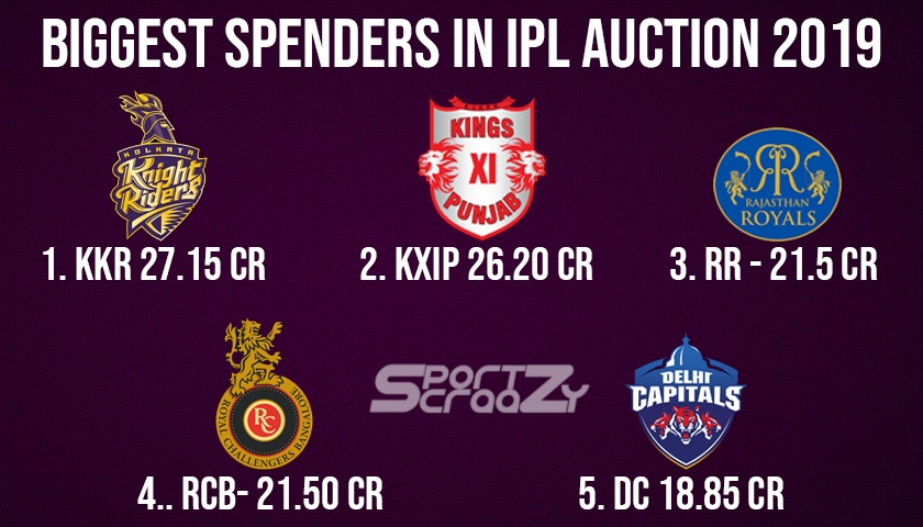 sportzcraazy's tweet photo. Biggest spenders in IPL 2020 Auctions.
#ipl #iplauction #BiggestSpenders #IPLAuctionList #IPLAuction2020 #Auction2020 #expensive #cricket🏏 #teams #CSK #RCB #RR #KKR #DC #KXIP #CSK #MI #TeamIndia #followforfollowback #sportzcraazy https://t.co/SScEALkQpg