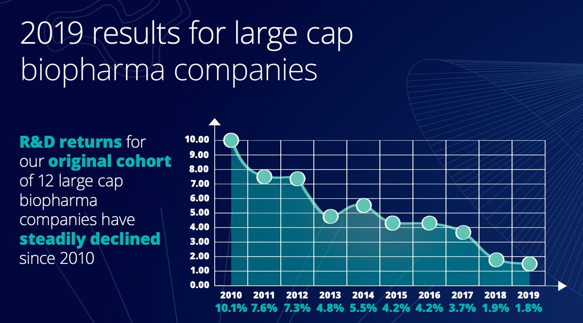 lukaglobal's tweet image. Sharp decline in return on R&amp;amp;D for biotech companies over the last 10 years, according to Deloitte.