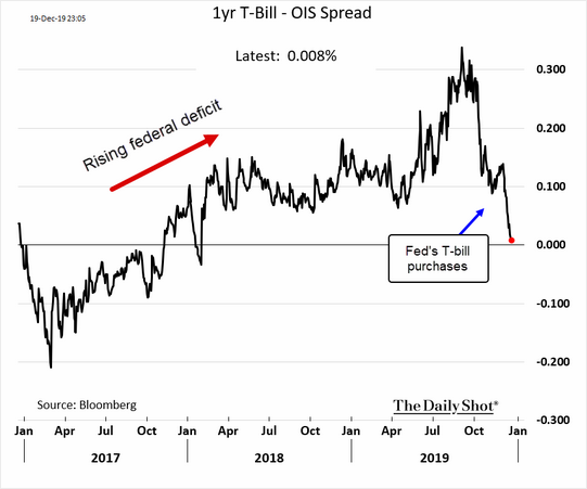 RonStoeferle's tweet photo. MMT at work: The Fed's T-bill purchases are offsetting the rising federal budget deficit #mmt #monetaryinsanity https://t.co/ExJ5acTTNu