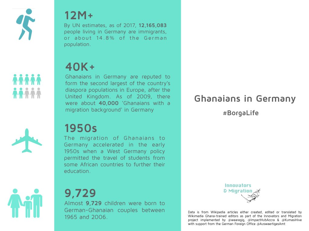 ImpactHubAccra's tweet photo. In the spirit of #YearofReturn, partners; @weareGIG @WikimediaGhanaUG & @KumasiHive worked with young editors to create, update & translate Wikipedia articles about migration. Special thanks to @AuswaertigesAmt. Borgas wΙ krom!π#BorgaLife
Highlights: https://t.co/N0tPzqCeuC https://t.co/5THgWLnMzO
