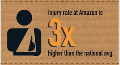 athenaforall's tweet image. The injury rate @Amazon is 3X higher than the national average, and spikes even higher during the holiday shopping season. REPORT:  👷🏾✊👷🏼#WeAreAthena #humansnotrobots

RT if you agree Amazon needs to make big changes for worker safety!
