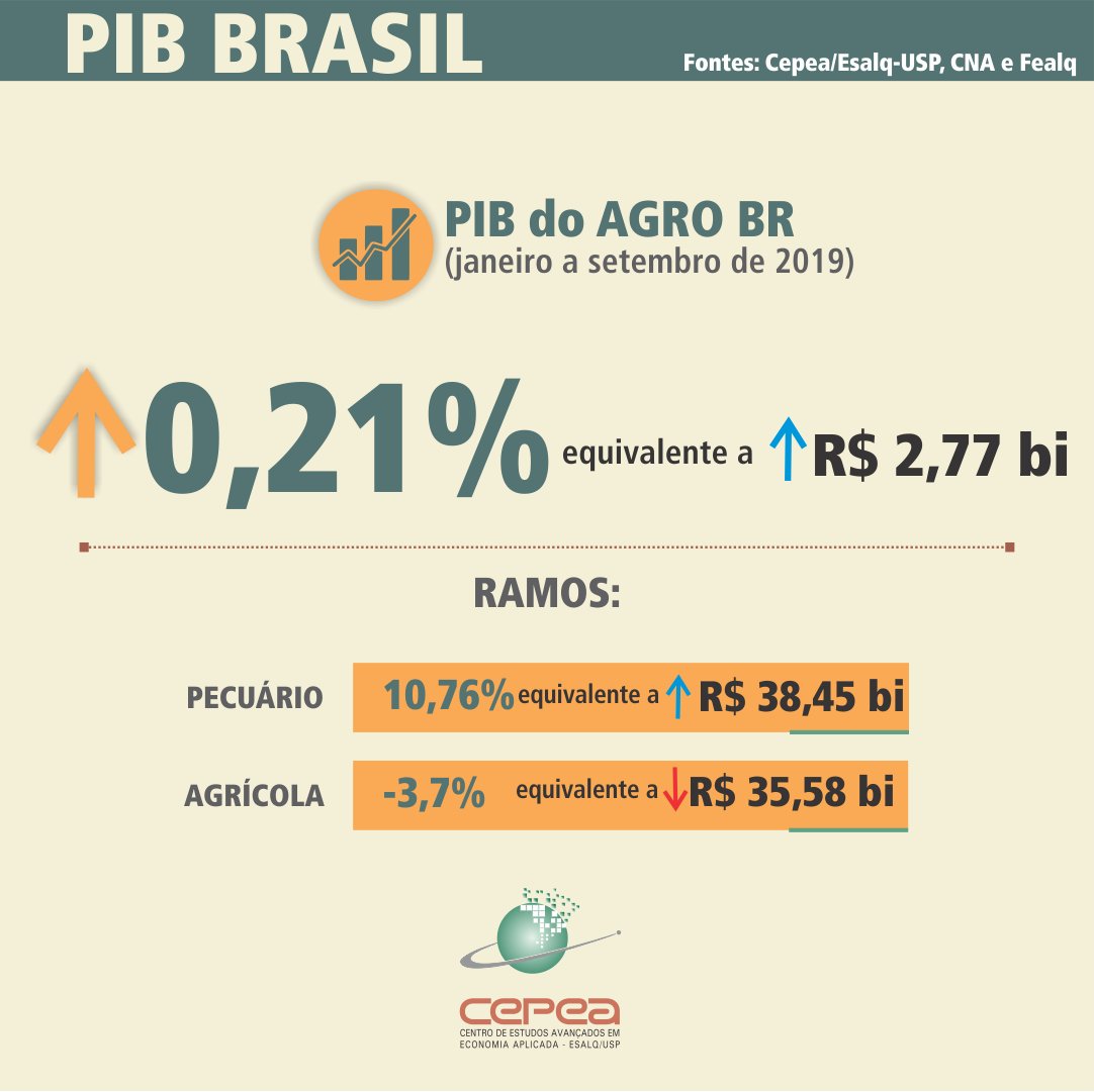 CepeaEsalq's tweet photo. #PIBAgro - Ramo pecuário segue impulsionando PIB do agronegócio: https://t.co/rRJzo4rN1q https://t.co/vtE986RNUC
