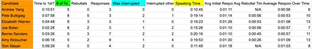 KristinJArnold's tweet photo. @andrewYang still had the least amount of airtime – even less than @TomSteyer ! For more details, commentary & interviews on the debate moderators' performances: https://t.co/CBeVdiRC20
@JudyWoodruff @IAmAmnaNawaz @Yamiche @PBS @NewsHour @NBCNews #rulesanalyst @MSNBC @NYTimes https://t.co/NJQwznrNgI