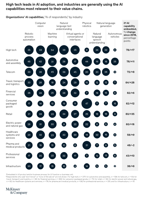 PoyetBenjamin's tweet photo. #AI proves its worth but few scale impact, via .@McKinsey
>High #tech sector leading
>Distorsion between high performers and the rest, yet sensible impact for most industries in medium term
>Weak risk mitigation, corporate adaptation,data management plan
https://t.co/mMvOuGOQzh https://t.co/LV8EVzIlhD