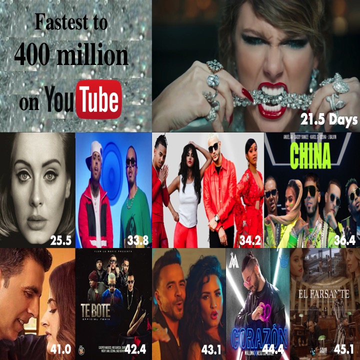 WORLDMUSICAWARD's tweet photo. FASTEST TO 400M YOUTUBE
1⃣ #LookWhatYouMadeMeDo #TaylorSwift
2⃣ #Hello #Adele
3⃣ #XEQUIS #NickyJam #JBALVIN
4⃣ #TakiTaki #DJSnake
5⃣ #China #AnuelAA
6⃣ #FILHALL #AkshayKumar #bpraak
7⃣ #TeBote #Casper
8⃣ #ÉchameLaCulpa #LuisFonsi
9⃣ #Corazón #Maluma
🔟#ElFarsante #Ozuna https://t.co/RYEvgStPIW