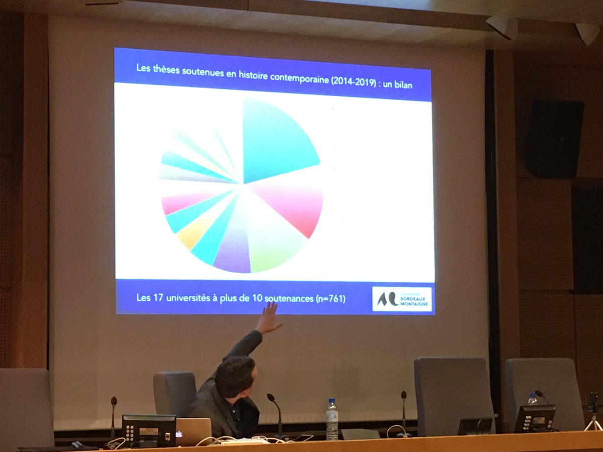 Eric_Anceau's tweet photo. 50 ans de l’#AHCESR 
Intervention passionnante de Nicolas Patin sur les thèses soutenues en histoire contemporaine de 2014 à 2019 
969 thèses !
52 % hommes et 48 % femmes
59 % de thèses soutenues à Paris 
38 % pour 3 @EHESS_fr @SorbonneParis1 @LettresSorbonne https://t.co/7eDrGGx6yo