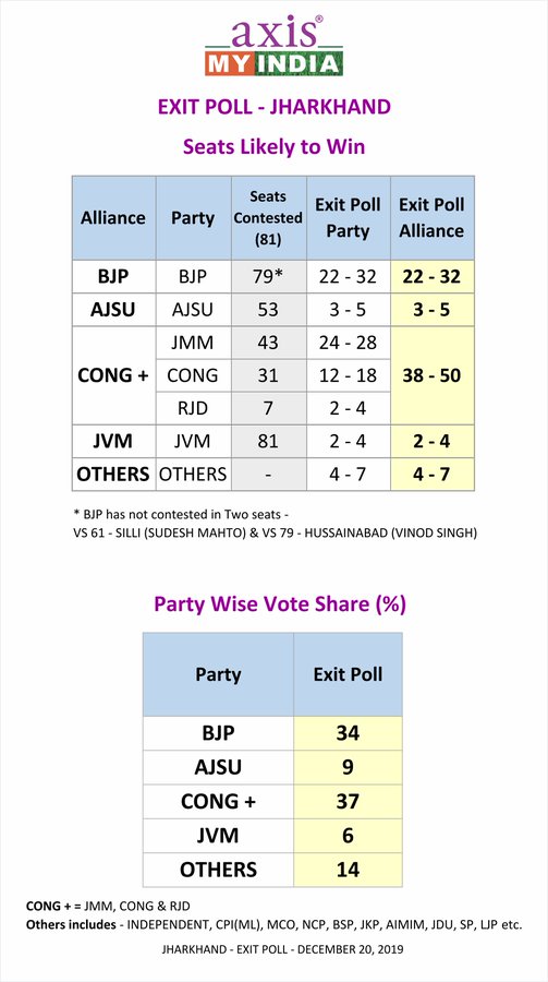 Jharkhand Assembly Election Exit Polls 2019: झारखंड विधानसभा चुनाव Opinion Poll Result