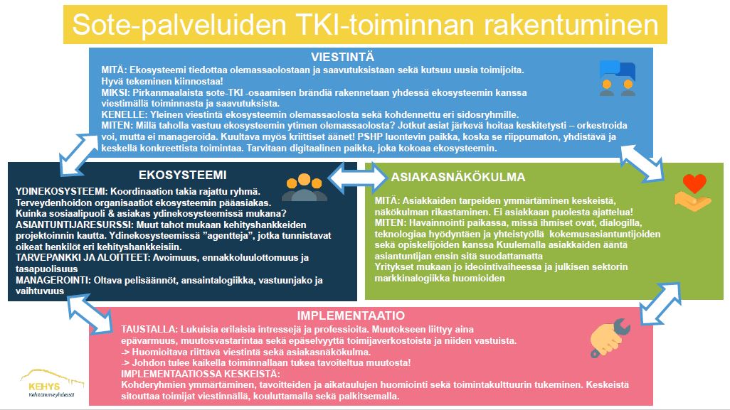 mc_roth's tweet photo. Kehys-hankkeen professoreiden Advisory Board visioi ratkaisuja #sote-alan #TKI-ekosysteemin rakentamiseen. Ohessa maistiaisia yhteenvedosta👍 #soteTKI #ekosysteemi #asiakasnäkökulma #implementaatio #viestintä @TampereUni @TAMK_UAS @Tays_sairaala @Tamperekaupunki @sykoy #Pikassos https://t.co/ITTl9Yd2Dk