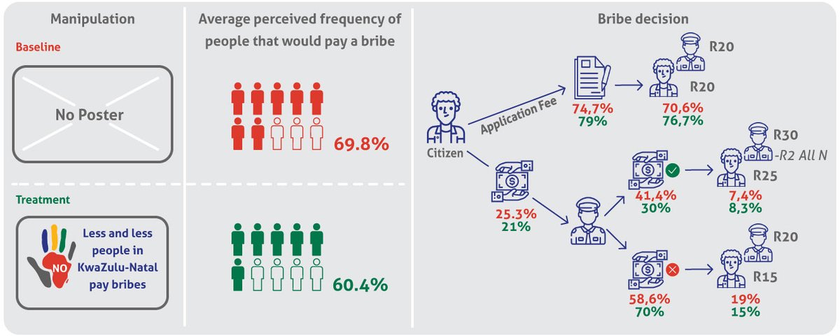 NCKobis's tweet photo. 9/9 The Results - in line with our hypotheses #preregistered @OSFramework - show:
when the posters were up
a) beliefs about others' bribery went down --> reduction of perceived #descriptivenorms
b) willingness to engage in bribery in the #corruptiongame also dropped https://t.co/iEWMFwcToH