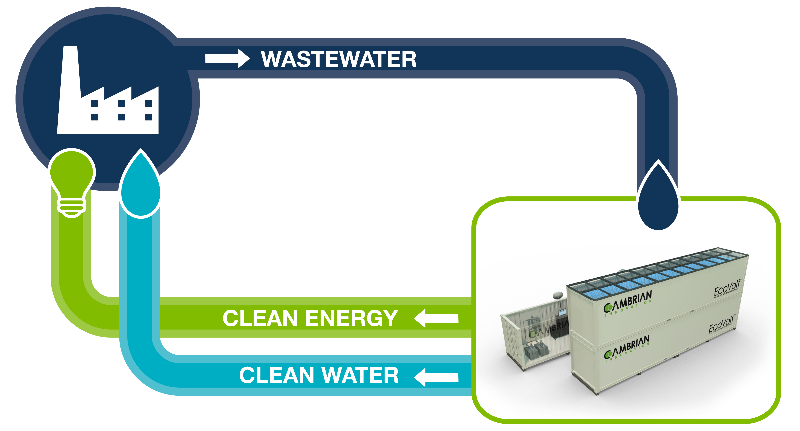 Cambrian Innovation is a commercial provider of distributed #wastewatertreatment &amp; resource recovery solutions. Dedicated to solving critical water, #wastewater, &amp; energy management challenges for industrial producers. ow.ly/fX2650xFdeu #cleanwater #cleanenergy