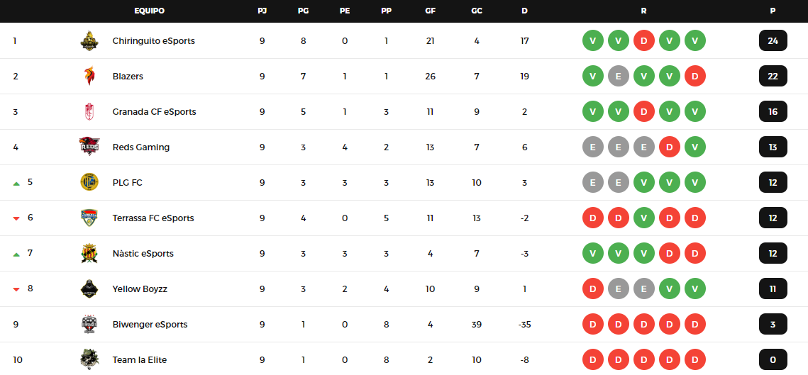 Team_Blazers's tweet image. Felicitar la lucha y dedicación de todos los miembros del equipo por haber superado las expectativas iniciales y poder irnos al parón navideño de la mejor manera posible en todas las competiciones. 

Momento de desconectar y disfrutar de las navidades con el trabajo bien hecho ☃️