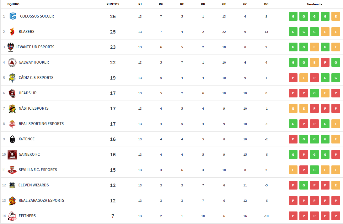 Team_Blazers's tweet image. Felicitar la lucha y dedicación de todos los miembros del equipo por haber superado las expectativas iniciales y poder irnos al parón navideño de la mejor manera posible en todas las competiciones. 

Momento de desconectar y disfrutar de las navidades con el trabajo bien hecho ☃️