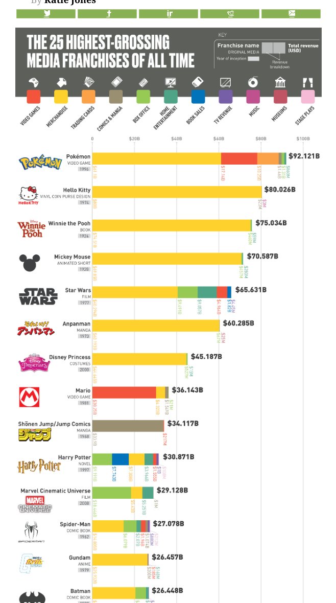 The 25 Highest-Grossing Media Franchises of All Time