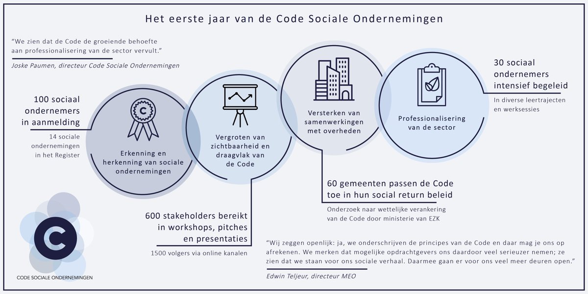 Code_SocOnd's tweet photo. Vol trots delen we met jullie de resultaten van het eerste jaar van de Code. We willen al onze stakeholders bedanken voor het vertrouwen in de Code en we hopen samen met jullie in het nieuwe jaar tot nog meer versnelling en groei van de sector te komen. #impactfirst #socent https://t.co/L3V8uDQyOL