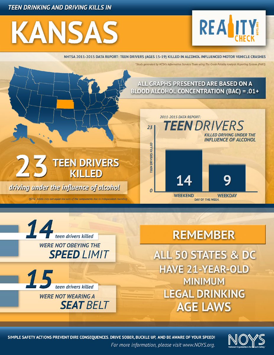 DriveSafeKansas's tweet photo. Drinking and driving isn't just a danger for those over 21.
#DontDrinkAndDrive #underagedrinking #teendrinking #kansasteens #teendeaths https://t.co/G95FK3KElv