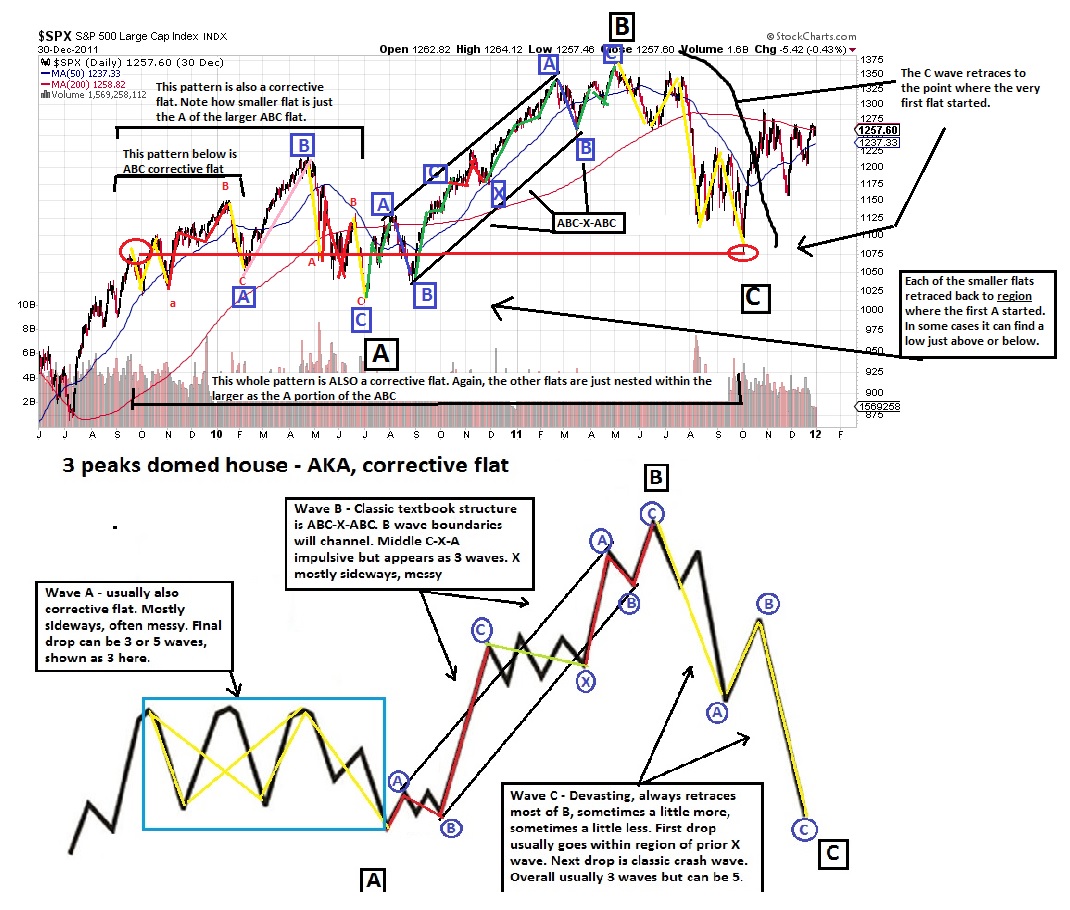 Puff Dragon On Twitter 6 2000 2009 Was Again Only The A Wave Of A Corrective Flat 2009 To Now Is The Abc X Abc B Wave Know What Follows That Https T Co M9vcotonxk