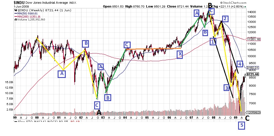 Puff Dragon On Twitter 6 2000 2009 Was Again Only The A Wave Of A Corrective Flat 2009 To Now Is The Abc X Abc B Wave Know What Follows That Https T Co M9vcotonxk