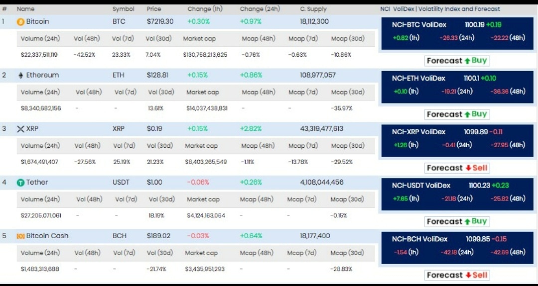 DWF_byadlermann's tweet photo. Um das Handelsergebnis zu steigern, wurde der NetCurrencyIndex mit den Indizes NCI 30, NCI 100 und NCI 500 entwickelt. NetCurrencyIndex zur Unterstützung von DWF-Signalen ist der natürliche Weg, um die NCI-Indizes im Kryptomarkt zu vergleichen und zu messen.
#Dax #exchange #start https://t.co/CDyNEANUKS