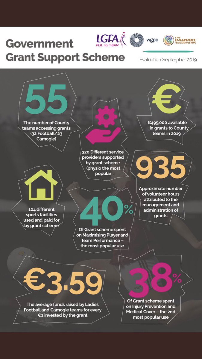 kinsella_maria's tweet photo. No individual government grants for female inter county players but instead an equal team grant for all 55 squads, anti doping education and a new National Player Health Check Peogramme for each player! Read more in our 2019 evaluation 👉🏻 https://t.co/jrIZNKTRq8 
#raisingthebar https://t.co/bYXSm9BeyD