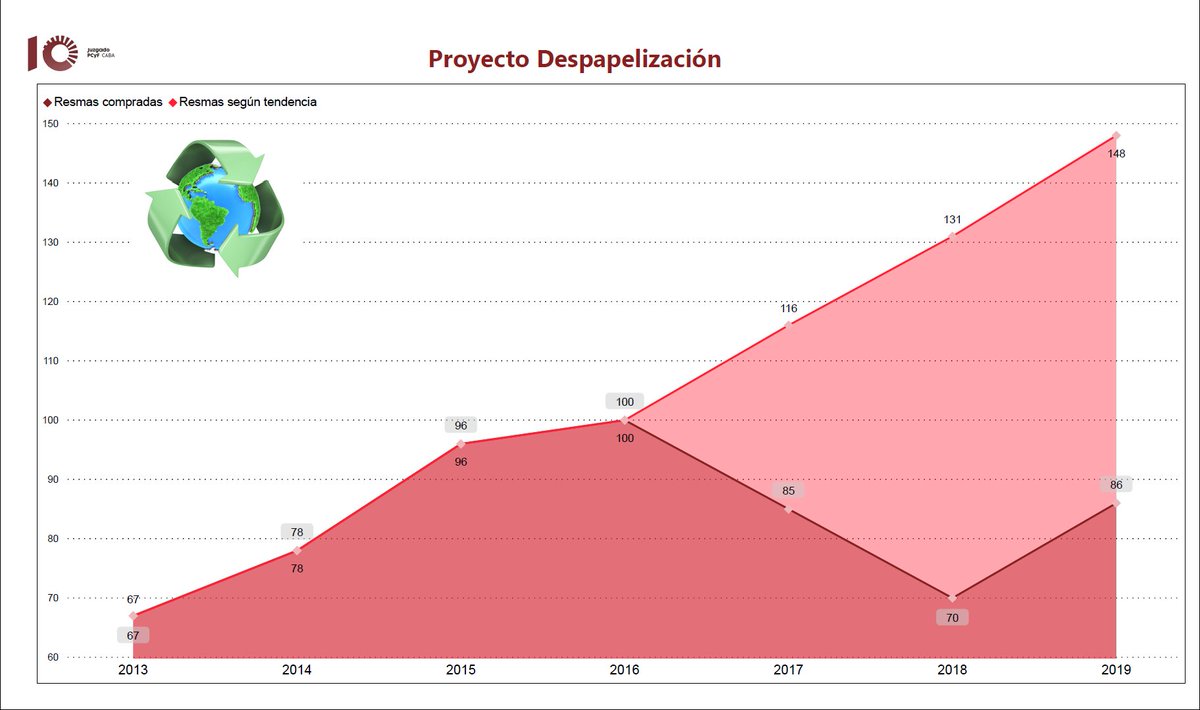 jpcyf10's tweet photo. Qué? 
Nos propusimos digitalizar y despapelizar 
👇🏽
https://t.co/GykMTIPh1j

Cuando?
2016

Por qué?
Proteger al medio ambiente ♻️🌎🌳 

Como venimos?
Logramos reducir un 39% el consumo de papel. 
Ahorramos 3⃣2⃣0⃣0⃣0⃣ hojas 💪🏽

#JusticiaAbierta
#DatosAbiertos
#DataViz
#JusLab https://t.co/Nebwx7ybO3