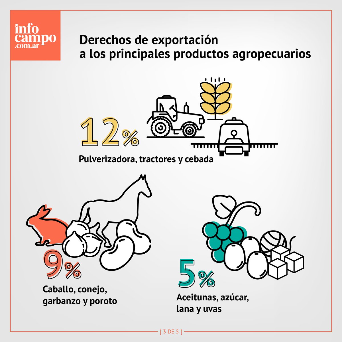 infocampoweb's tweet photo. ¿Cuánto pagan las economías regionales por retenciones?
La lista de los principales productos y alimentos argentinos al día de la fecha. (Sin los topes propuestos en la Ley de Emergencia)
#retenciones #alimentos #infocampo #soja #campo #agro #economiasregionales https://t.co/VRzvGhW3za