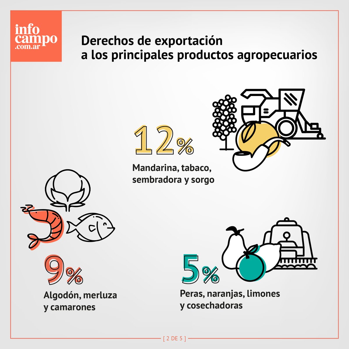 infocampoweb's tweet photo. ¿Cuánto pagan las economías regionales por retenciones?
La lista de los principales productos y alimentos argentinos al día de la fecha. (Sin los topes propuestos en la Ley de Emergencia)
#retenciones #alimentos #infocampo #soja #campo #agro #economiasregionales https://t.co/VRzvGhW3za