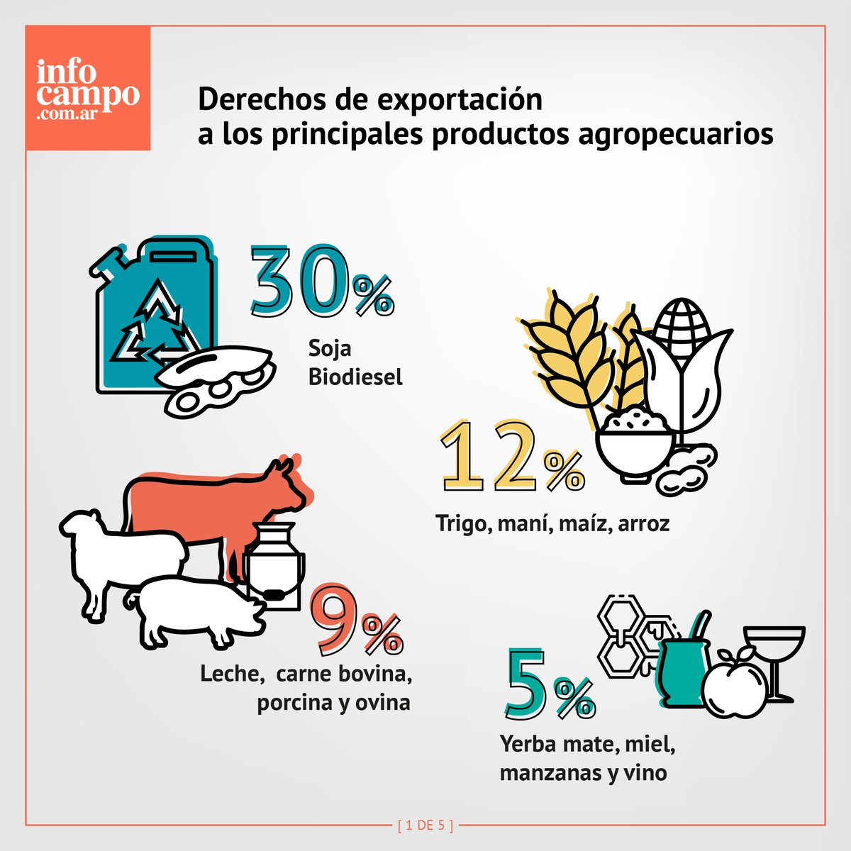 infocampoweb's tweet photo. ¿Cuánto pagan las economías regionales por retenciones?
La lista de los principales productos y alimentos argentinos al día de la fecha. (Sin los topes propuestos en la Ley de Emergencia)
#retenciones #alimentos #infocampo #soja #campo #agro #economiasregionales https://t.co/VRzvGhW3za