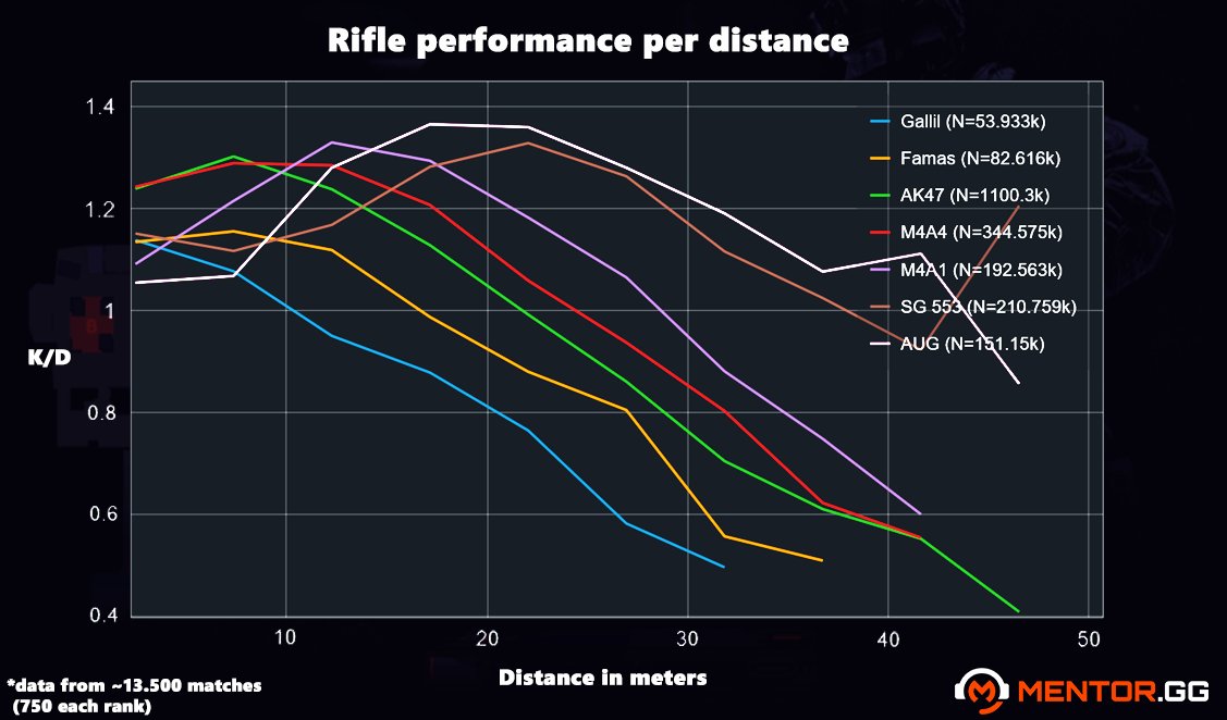 MentorGG's tweet photo. What is your rifle of choice for long/short distances? 

This time we were were looking at our data with focus on rifle K/D per distance and got a beautiful graph out of it.

#CSGO https://t.co/tFBEFlnafs