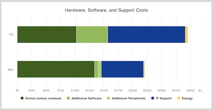 JamfSoftware's tweet image. .@forrester Total Economic Impact of #Mac in Enterprise study finds:

💵 Mac reduces hardware, software, support and operational costs $678.56 per device
👥 Mac improves employee retention by 20%
🕑 Mac improves productivity by 48 hours

@Apple 

tools.totaleconomicimpact.com/go/Apple/TEI/