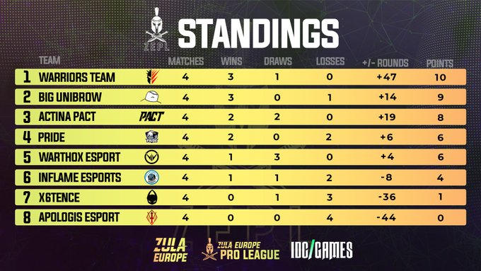 3rd in the standings before Winter Split break. Little bit dissapointed, but we will back stronger in New Year. Still need time with new lads, but some official matches and scrims looking promising. And undefeated with 2 other teams - Warriors and Warthox. #ZEPL2019
