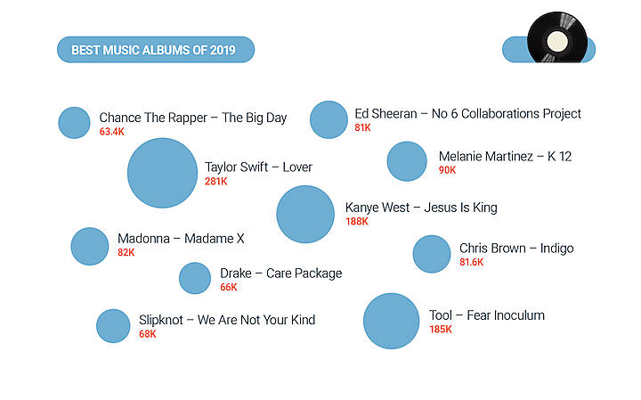 Slipknot, Tool Among Most Searched Albums of 2019 studio-a-recording.com/slipknot-tool-…