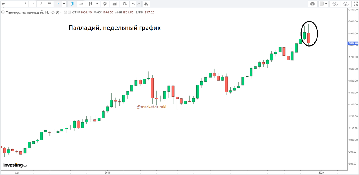 #Драгметаллы #палладий #золото

Кто-то крупный явно хорошо пофиксился в палладии. Максимум был 1974$, а закрытие недели произошло по 1815$. Вполне возможно, что максимумы уже были и игра на повышение закончена в этом металле.  Посмотрим. <a href="/marketdumki/">Финансовые Думки</a>