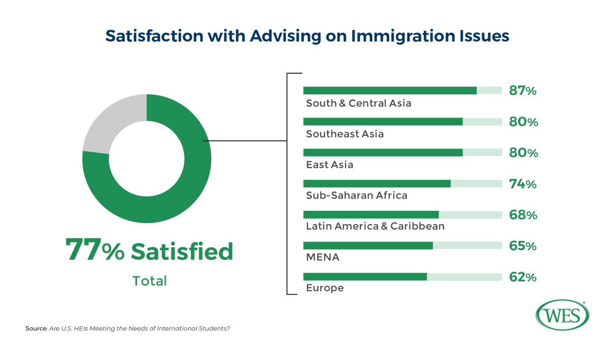 WorldEdServices's tweet photo. #WESResearch report on #intlstudent experience in the U.S. found that students from South and Central Asia were the most satisfied with the immigration advice they received at their #HEIs, while those from Europe &amp; the MENA region were the least satisfied: https://t.co/WD3YDWaTQ8 https://t.co/GgoCsCB8tK