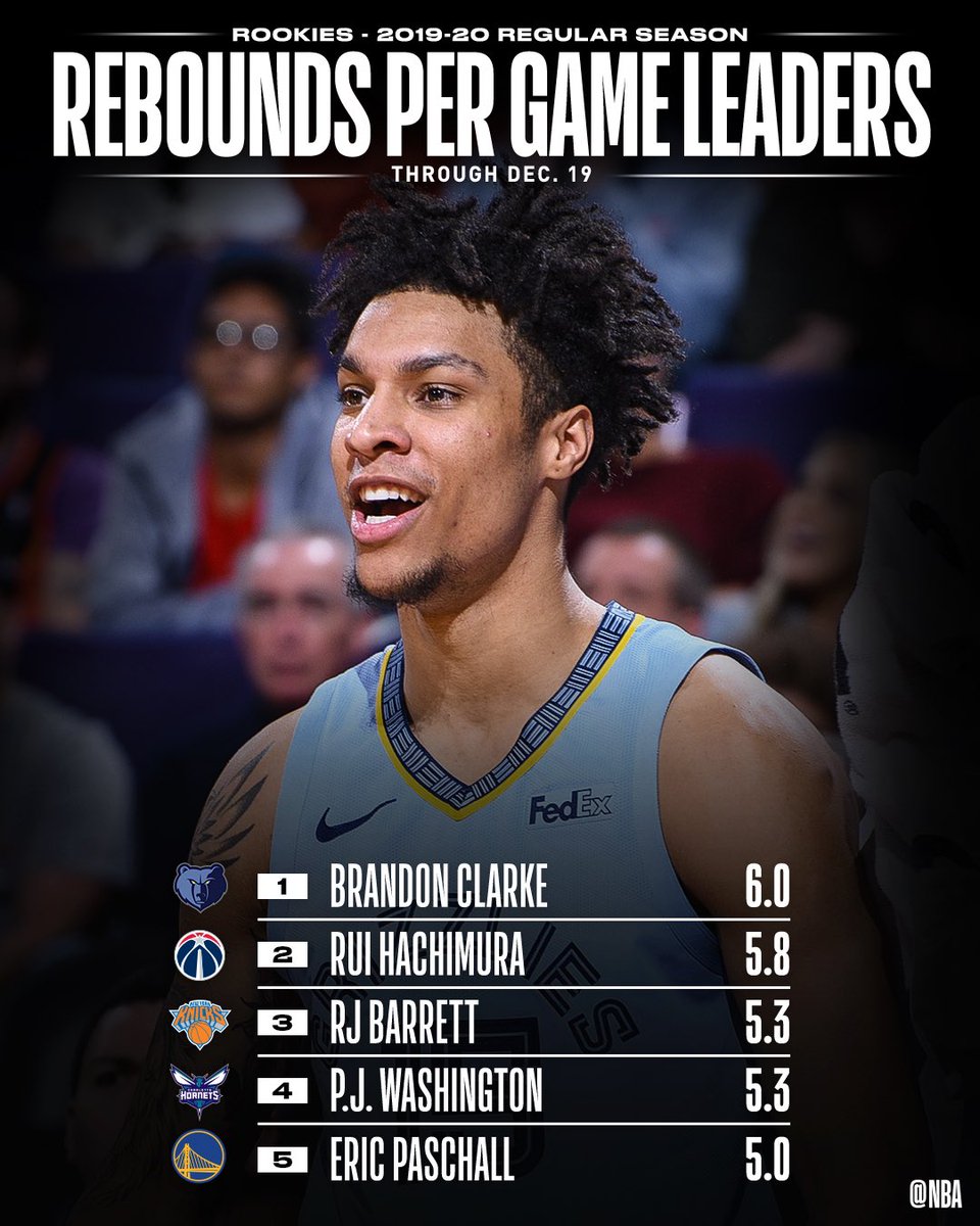 TOTAL REBOUNDS and REBOUNDS PER GAME leaders through 12/19 among
