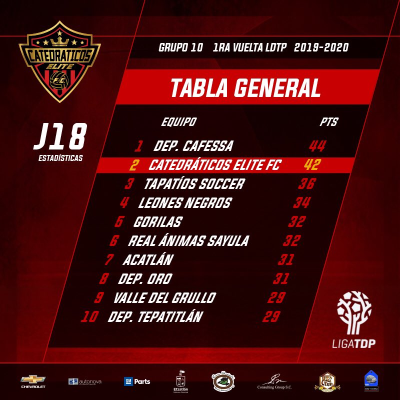 📈 Cátedraticos Elite FC 🇦🇴 acecha la cima del Grupo 1️⃣0️⃣ 👀 Así marcha la Tabla General a falta de un partido para finalizar la primera vuelta de la <a href="/LigaTDP/">Liga TDP</a> 
#SomosElKTdeEtzatlan 🔴⚫️🌕 #fútbol #Ligatdp #Etzatlan #CatedraticosEliteFC #DaleKT #Guadalajara