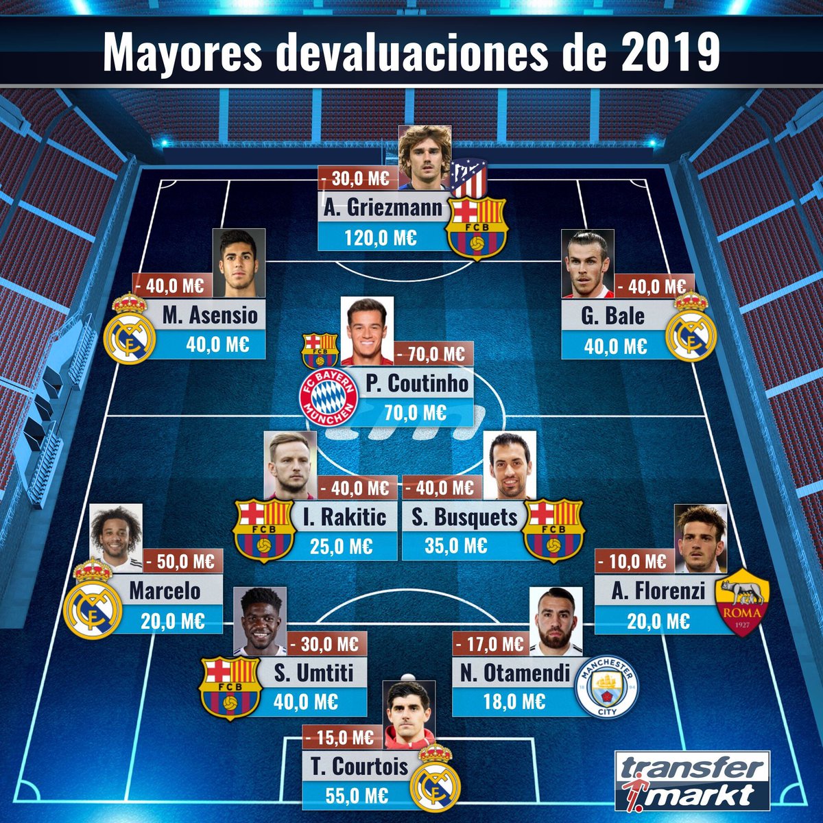MilanToledano's tweet photo. Estas son las mayores devaluaciones de 2019 según Transfermarkt
🔵🔴#culésdepueblo 
Transfermarkt ha anunciado el XI ideal con las mayores devaluaciones del 2019. ¿Estás de acuerdo con ellos? https://t.co/isbBMDCwLy