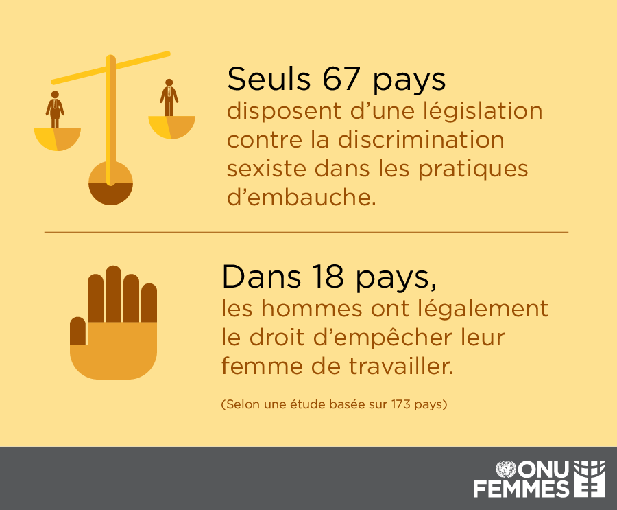 ONUFemmes's tweet photo. Seuls 67 pays ont créé des lois pour protéger les femmes de la discrimination à l’embauche 😡

Ça vous parait normal ? 

Joignez-vous à la #GénérationÉgalité pour mettre fin aux inégalités. https://t.co/g6HLLgJoJH