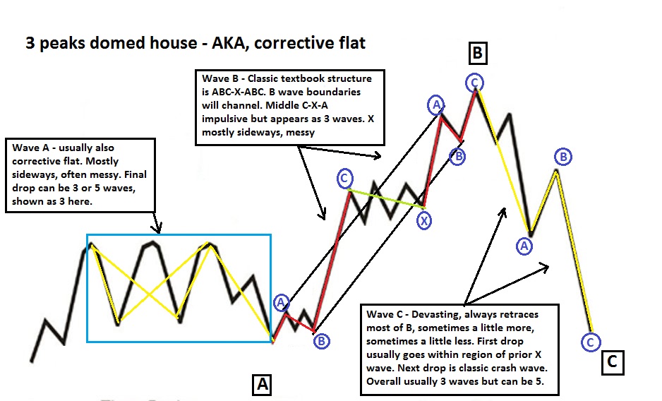 Puff Dragon On Twitter 6 2000 2009 Was Again Only The A Wave Of A Corrective Flat 2009 To Now Is The Abc X Abc B Wave Know What Follows That Https T Co M9vcotonxk
