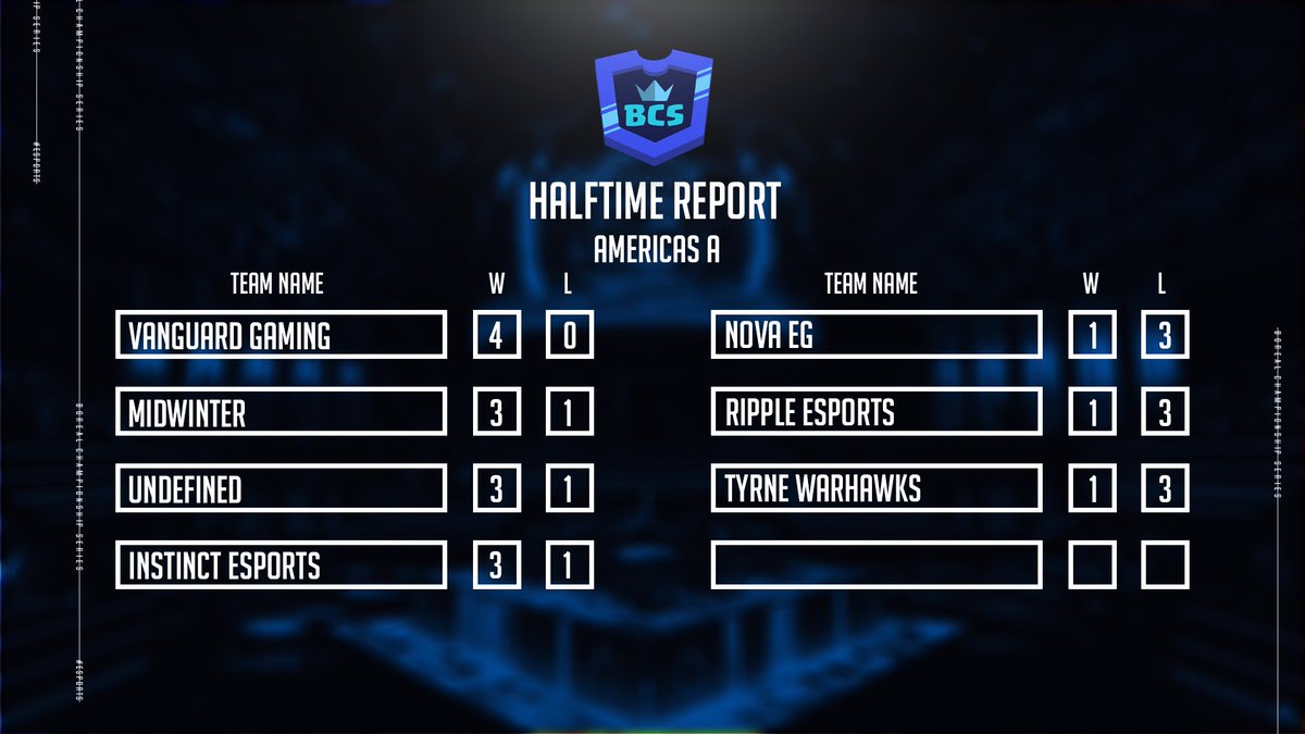 Week 4 of our league has just ended and we are going away on break!😍
Check out the live standings right now thanks to @statsroyale @ statsroyale.com/leagues/bcs_s2

3 more weeks of intense matches until playoffs come!
Don't miss the action and join our discord!
discord.gg/G7vEAAr