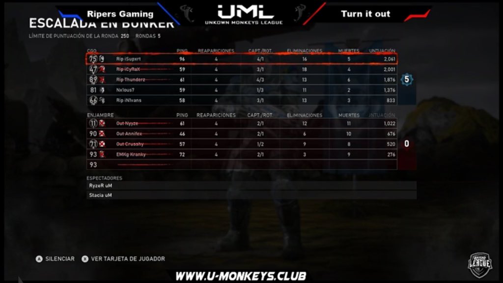 Ripers_Esports's tweet photo. El día de ayer La gran Escuadra de #RipersGaming 🆚 #Turn_it_out ganamos con una Victoria de 5-0 en la #MonkeysLeague
#GoRipers #RipersBeast #RipGaming https://t.co/BtZvFsnVK3