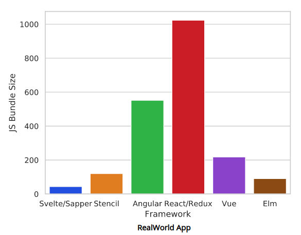 ibm2100's tweet image. Comparing #SvelteJs and #StencilJS via @pianomanfrazier

SvelteJS - vertical framework (no virtual DOM)

StencilJS - horizontal framework (compatible with #AngularJS #ReactJS #VueJS #EmberJS #jQuery)

pianomanfrazier.com/post/comparing…

#nodejs #javascript