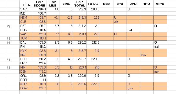 PatStatsA's tweet photo. 12/20 NBA 
Lot of injuries in the NBA. Stars OUT or Q (Towns, Booker, Griffin, Ayton, Doncic, Siakam). Games with an "inj" tag, unless you have a read, I'd stay away. 

N &amp; Min 5PD b/c of Doncic and Towns Out. O/U moves as well. 
#NBAXmas #NBA #Analytics @ninja @ghostpicksbryce https://t.co/4zqJmkc0e7