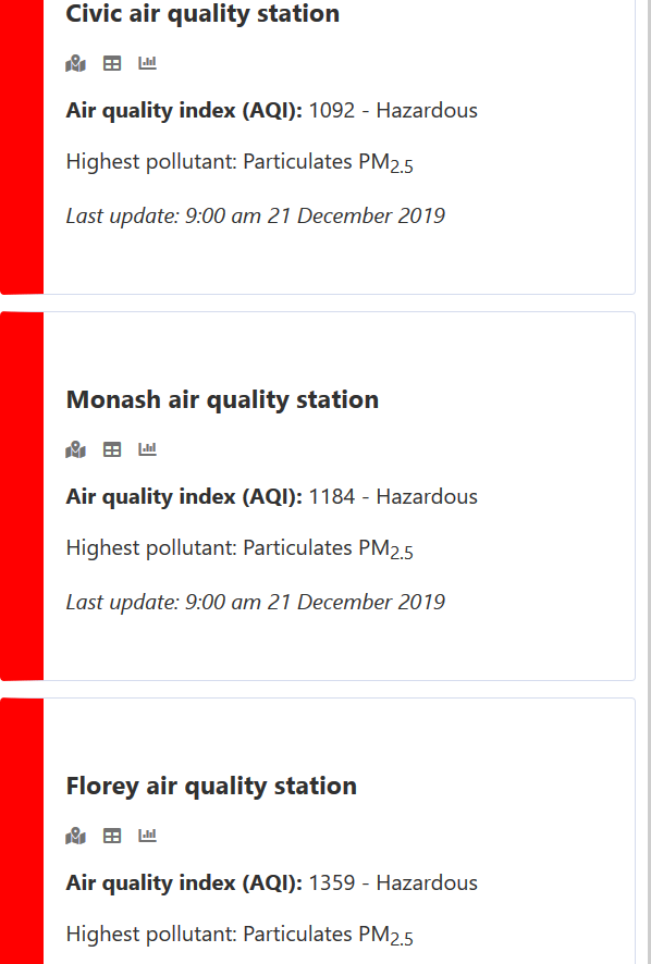 LSHennessy's tweet photo. AQI across Canberra has been hovering between 1,000 and 1,400 for 24 hours. For perspective, when New Delhi hit global headlines last month for its unprecedented air pollution levels, it's AQI was 900. Beijing often sits in the 100-150 range. #Canberra #Smoke #NSWfires https://t.co/cBJglV5qq9