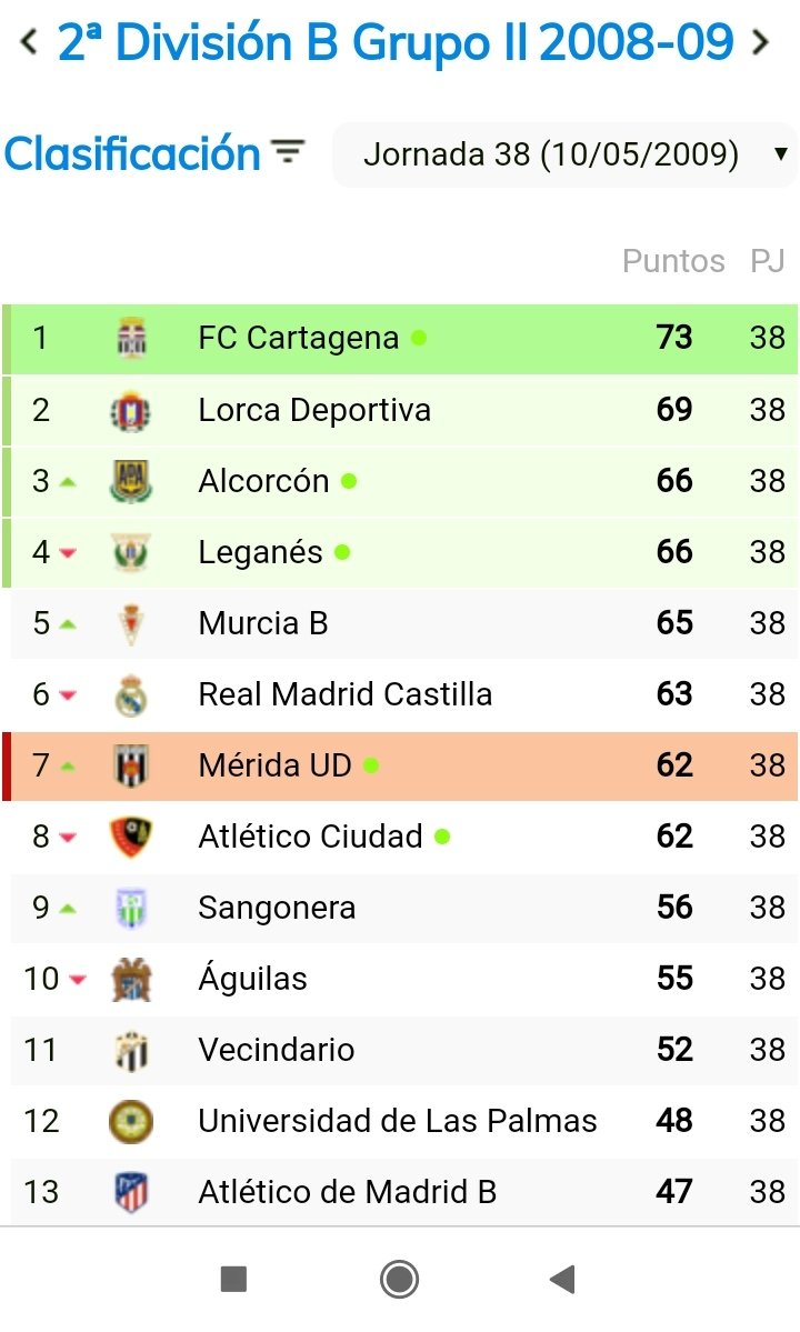 benmurc80's tweet photo. @realmurciacfsad @CDLeganes Temporadón la de aquel Real Murcia Imperial que se quedó a 
solo punto del Play Off por subir a 2ª División, con jugadores como Kike García o Sergio Escudero, ahora en Primera División. https://t.co/Ju9TCn2NWO