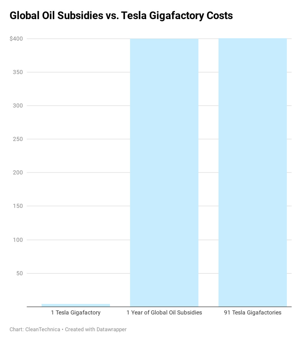 Taxpayers Give $400 Billion To Oil Companies Each Year, Enough For 91 Tesla Gigafactories cleantechnica.com/2019/12/20/tax…